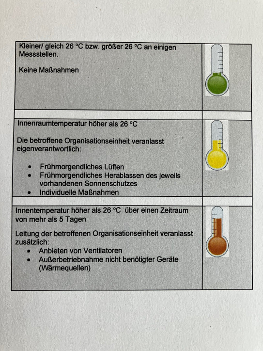 Tabelle in der in drei Zeilen Maßnahmen bei Sommerhitze aufgezählt werden