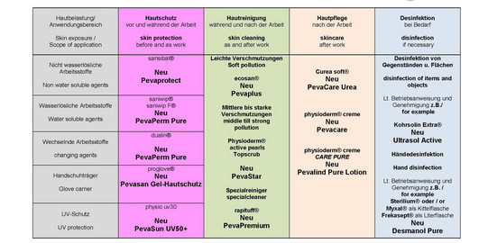 Plan Hautschutz