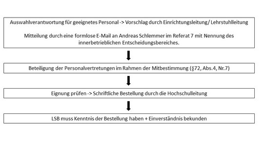 Laserschutzbeauftragte Auswahl